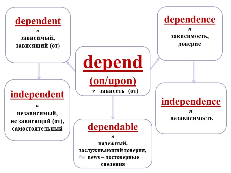 depend (on/upon)     v   зависеть  (от) dependent a